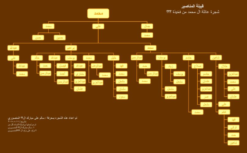 المنصوري وش يرجع .. أصل عائلة المنصوري